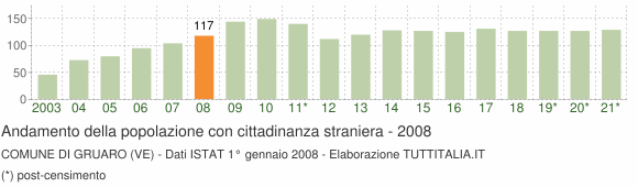Grafico andamento popolazione stranieri Comune di Gruaro (VE)