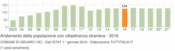 Grafico andamento popolazione stranieri Comune di Gruaro (VE)