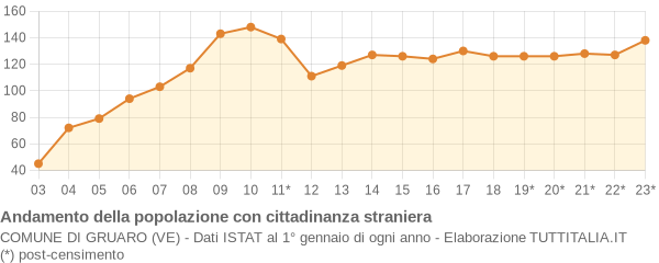 Andamento popolazione stranieri Comune di Gruaro (VE)