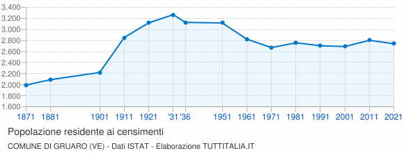 Grafico andamento storico popolazione Comune di Gruaro (VE)