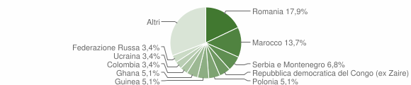 Grafico cittadinanza stranieri - Gruaro 2008