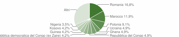 Grafico cittadinanza stranieri - Gruaro 2009