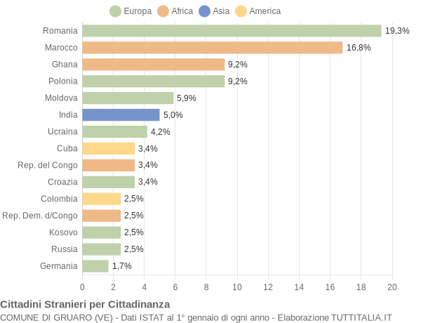 Grafico cittadinanza stranieri - Gruaro 2013