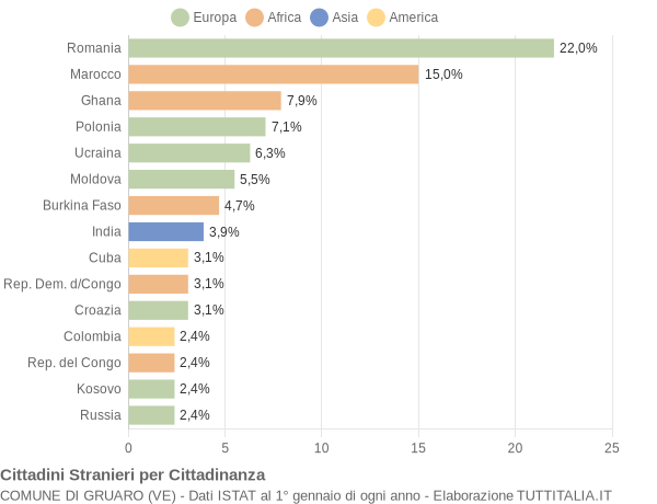 Grafico cittadinanza stranieri - Gruaro 2014