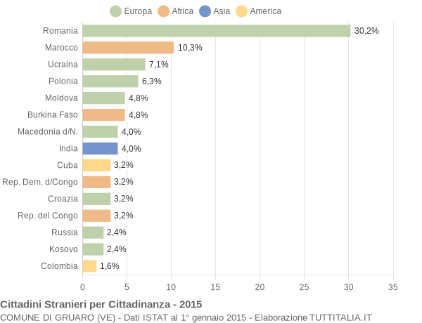 Grafico cittadinanza stranieri - Gruaro 2015