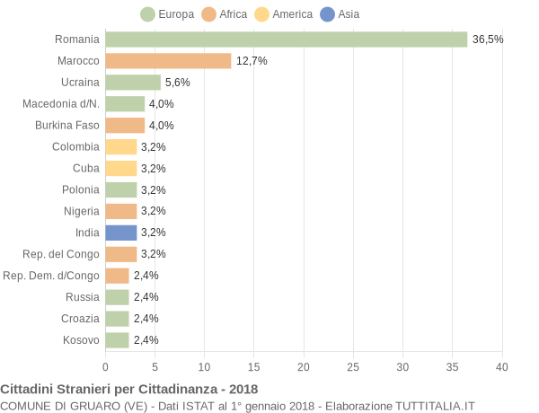 Grafico cittadinanza stranieri - Gruaro 2018