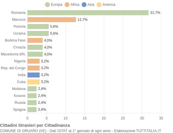 Grafico cittadinanza stranieri - Gruaro 2019