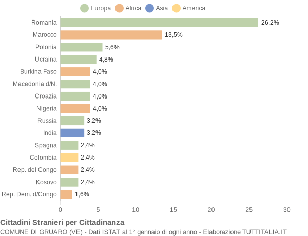 Grafico cittadinanza stranieri - Gruaro 2020