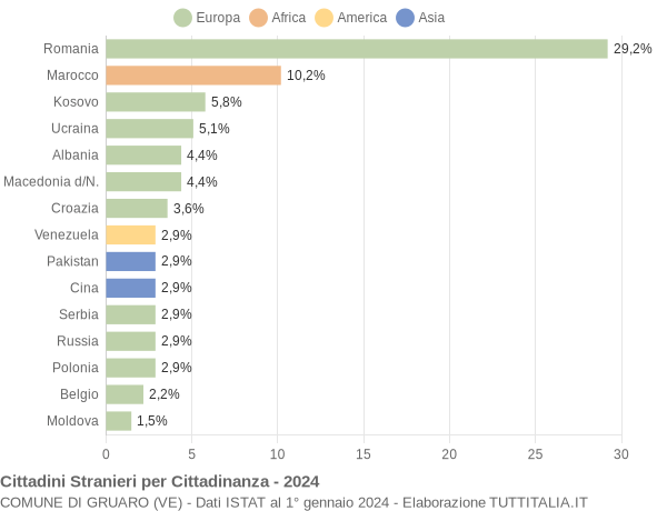 Grafico cittadinanza stranieri - Gruaro 2024