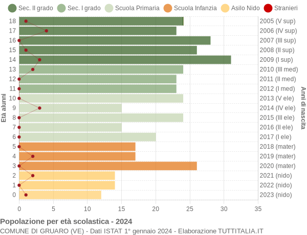 Grafico Popolazione in età scolastica - Gruaro 2024