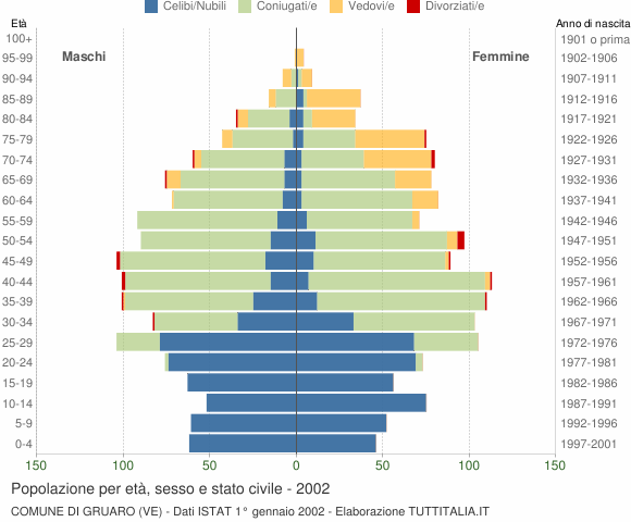 Grafico Popolazione per età, sesso e stato civile Comune di Gruaro (VE)
