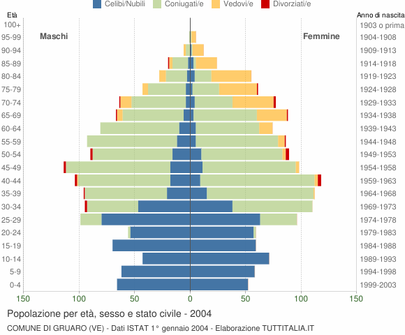 Grafico Popolazione per età, sesso e stato civile Comune di Gruaro (VE)