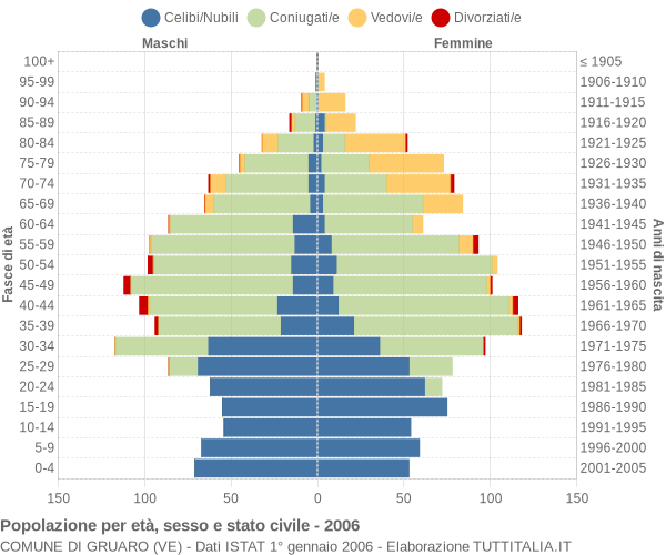 Grafico Popolazione per età, sesso e stato civile Comune di Gruaro (VE)