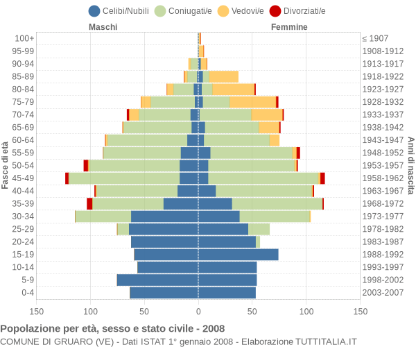 Grafico Popolazione per età, sesso e stato civile Comune di Gruaro (VE)