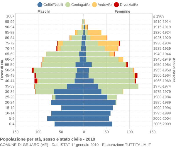 Grafico Popolazione per età, sesso e stato civile Comune di Gruaro (VE)