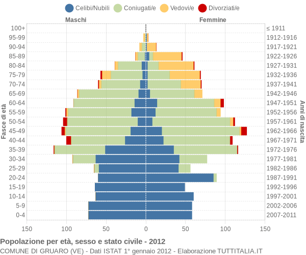 Grafico Popolazione per età, sesso e stato civile Comune di Gruaro (VE)