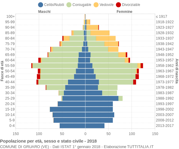 Grafico Popolazione per età, sesso e stato civile Comune di Gruaro (VE)