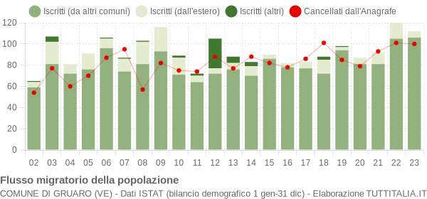 Flussi migratori della popolazione Comune di Gruaro (VE)