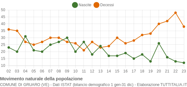 Grafico movimento naturale della popolazione Comune di Gruaro (VE)