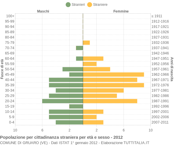 Grafico cittadini stranieri - Gruaro 2012