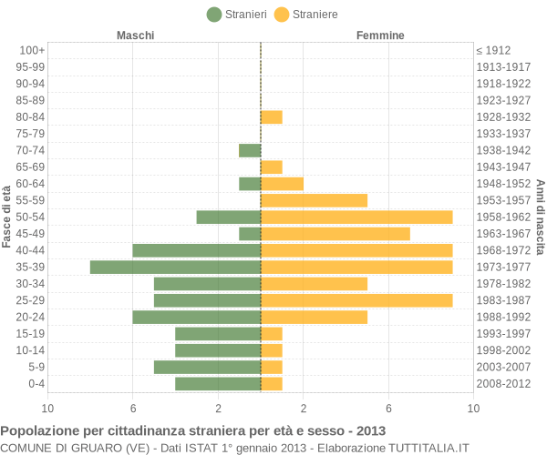 Grafico cittadini stranieri - Gruaro 2013