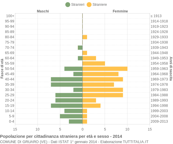 Grafico cittadini stranieri - Gruaro 2014