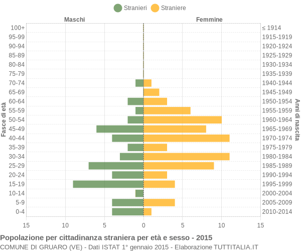 Grafico cittadini stranieri - Gruaro 2015