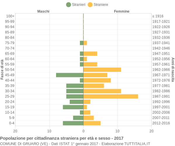 Grafico cittadini stranieri - Gruaro 2017