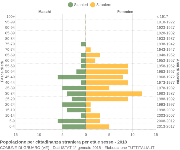 Grafico cittadini stranieri - Gruaro 2018