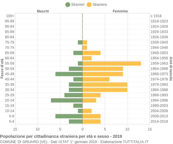 Grafico cittadini stranieri - Gruaro 2019