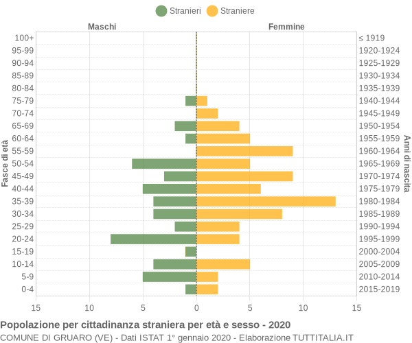 Grafico cittadini stranieri - Gruaro 2020