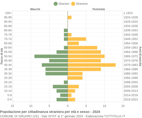 Grafico cittadini stranieri - Gruaro 2024