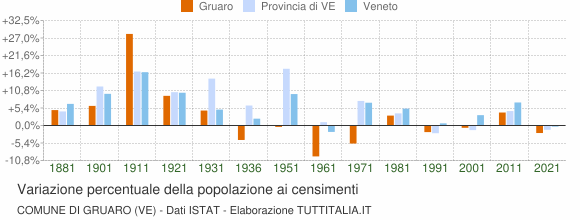 Grafico variazione percentuale della popolazione Comune di Gruaro (VE)