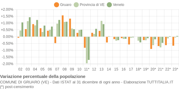 Variazione percentuale della popolazione Comune di Gruaro (VE)