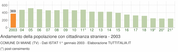 Grafico andamento popolazione stranieri Comune di Miane (TV)