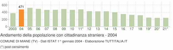 Grafico andamento popolazione stranieri Comune di Miane (TV)