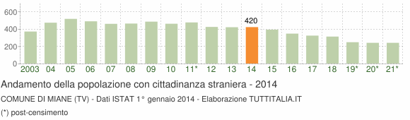 Grafico andamento popolazione stranieri Comune di Miane (TV)