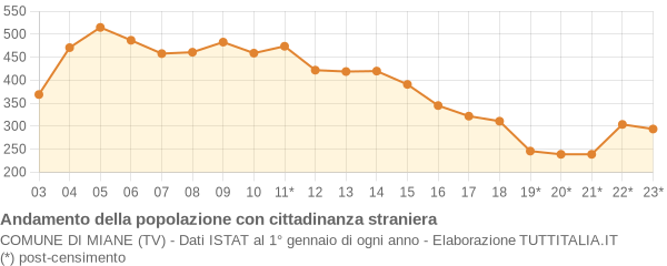 Andamento popolazione stranieri Comune di Miane (TV)