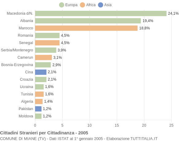 Grafico cittadinanza stranieri - Miane 2005