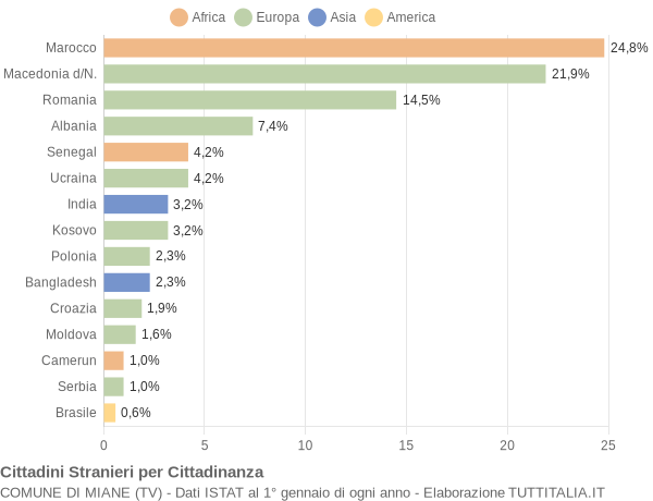 Grafico cittadinanza stranieri - Miane 2018