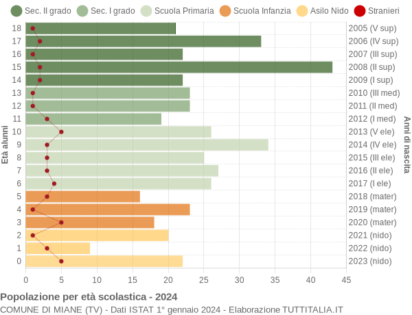 Grafico Popolazione in età scolastica - Miane 2024