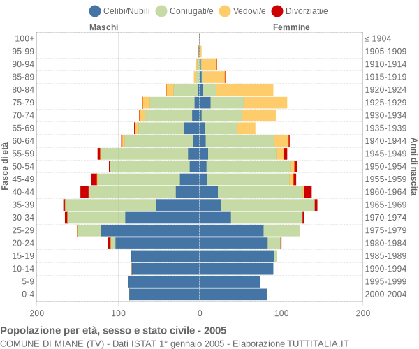 Grafico Popolazione per età, sesso e stato civile Comune di Miane (TV)