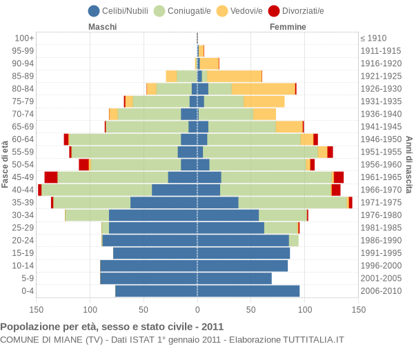 Grafico Popolazione per età, sesso e stato civile Comune di Miane (TV)