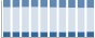 Grafico struttura della popolazione Comune di Miane (TV)