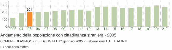 Grafico andamento popolazione stranieri Comune di Asiago (VI)