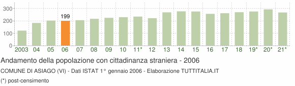 Grafico andamento popolazione stranieri Comune di Asiago (VI)