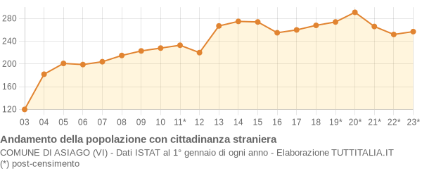 Andamento popolazione stranieri Comune di Asiago (VI)