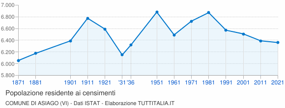 Grafico andamento storico popolazione Comune di Asiago (VI)