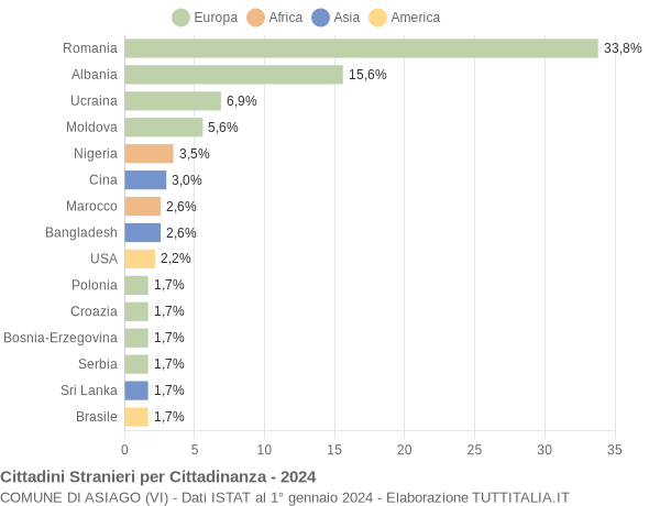 Grafico cittadinanza stranieri - Asiago 2024