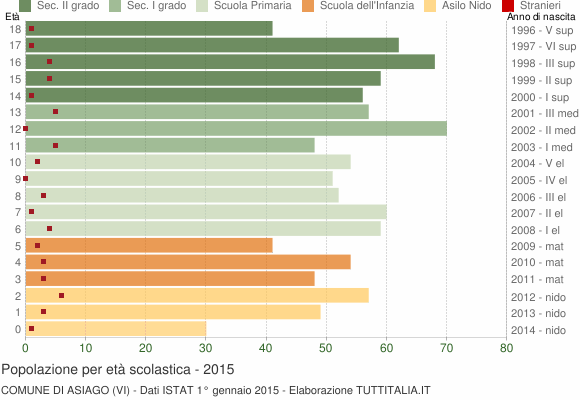 Grafico Popolazione in età scolastica - Asiago 2015